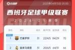 意外之喜！西甲获得5个欧冠名额，巴萨提前锁定下赛季欧冠资格