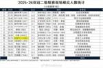 2025-26亚冠二级联赛现场观众人数统计（小组赛第1轮）