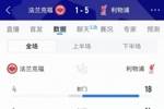 碾压局！利物浦全场数据：射门18-4、射正14-1、得分机会11-0