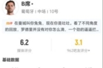 B席替补1射1错失进球 0关键传球+2对抗0成功+2犯规 仅获评6.2分